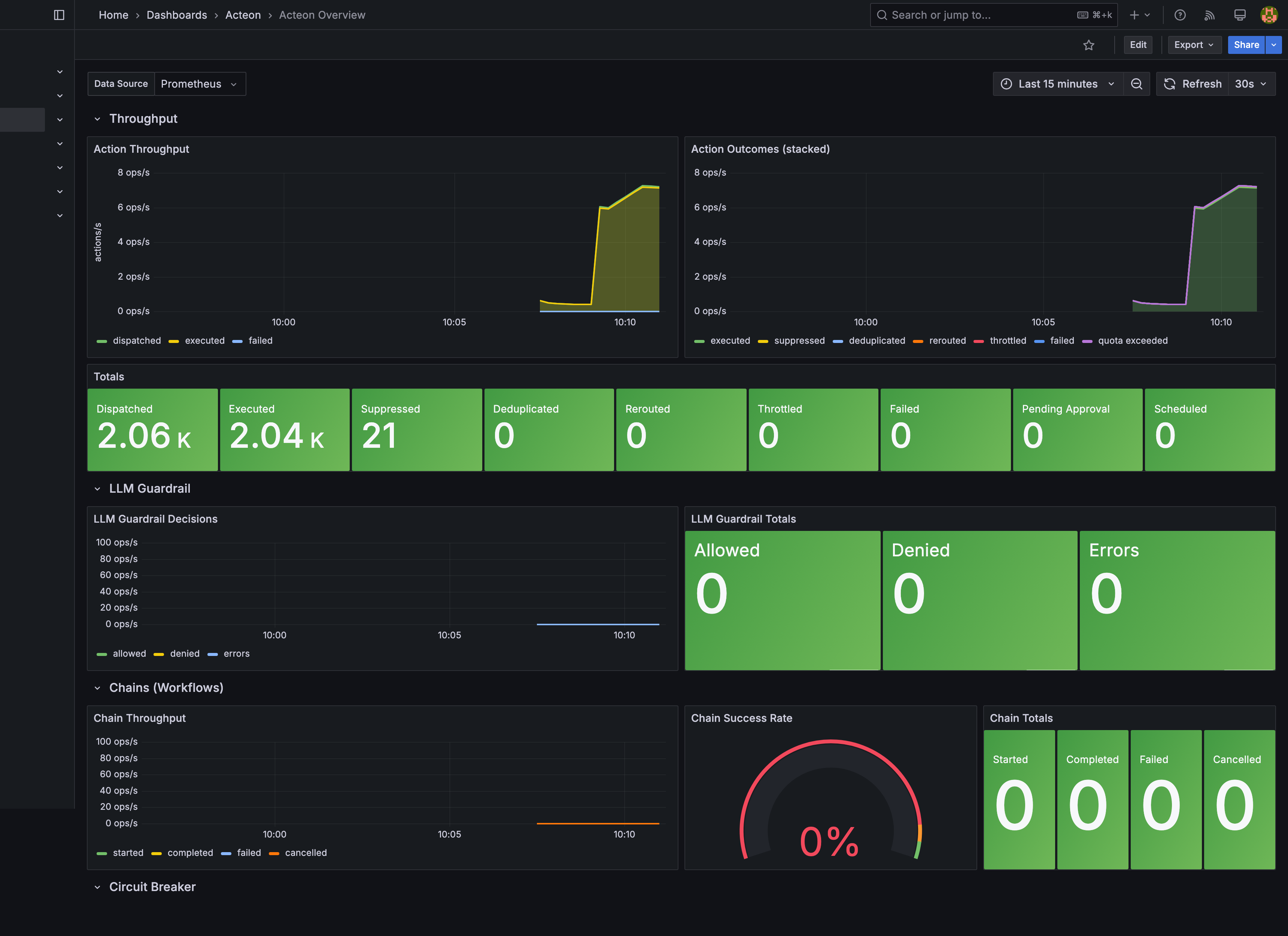 Acteon Overview Dashboard