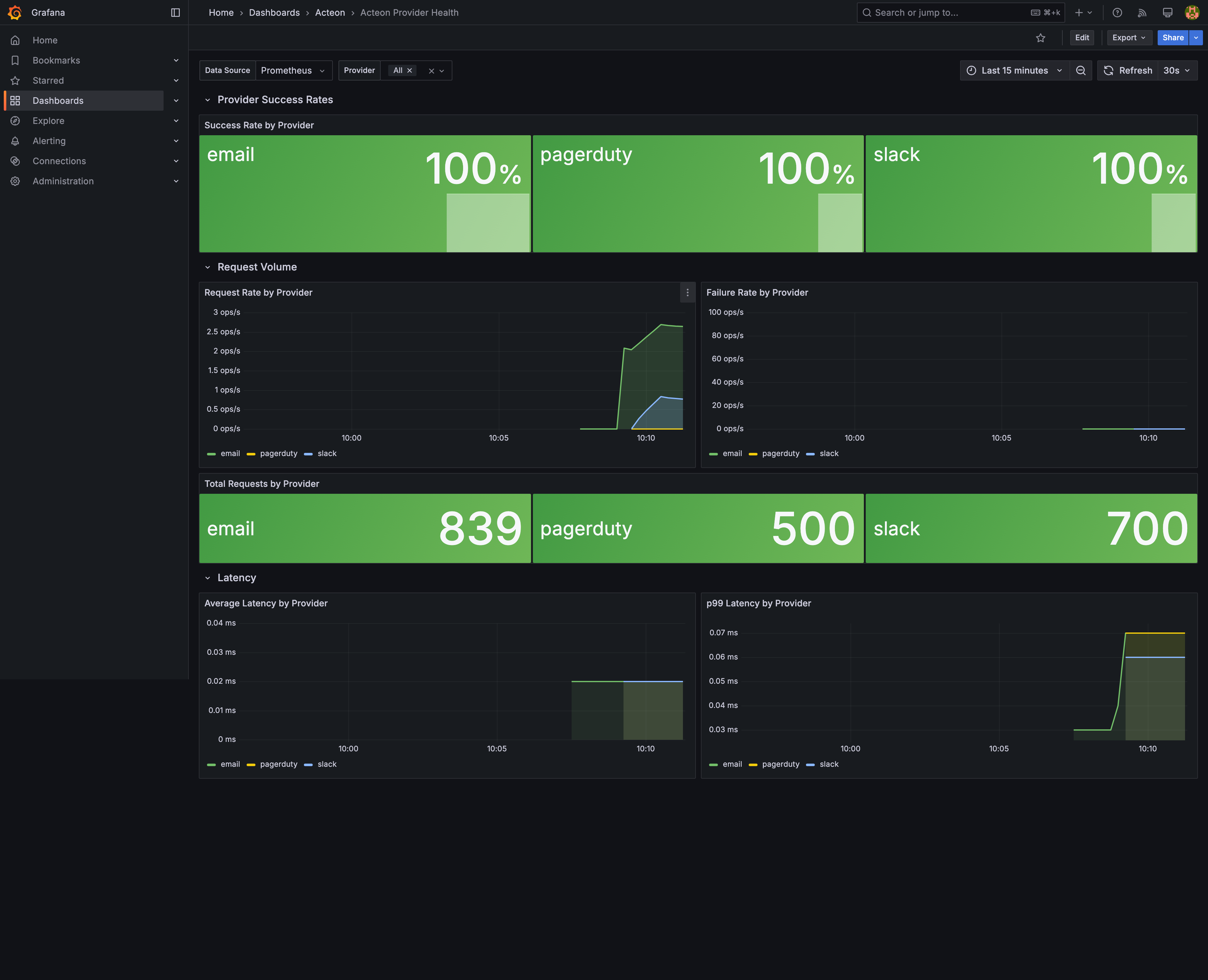 Acteon Provider Health Dashboard